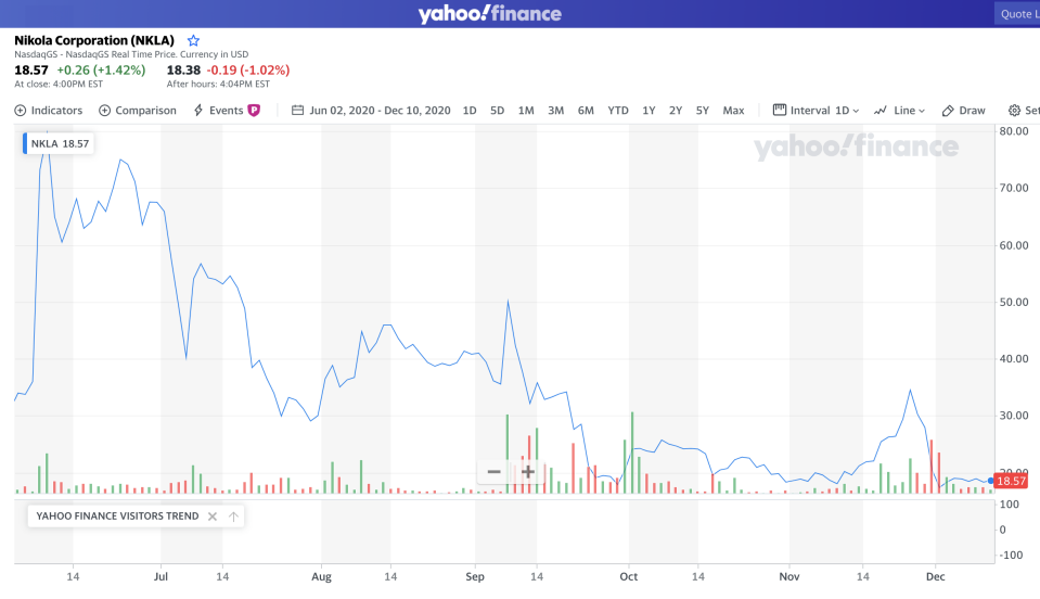 It's been a wild ride for the futuristic company. (Yahoo Finance)