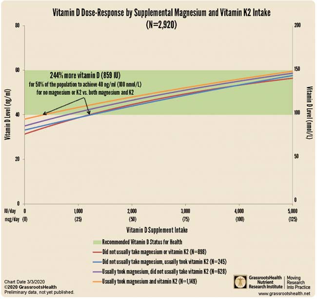 Vitamin D Dose-Response