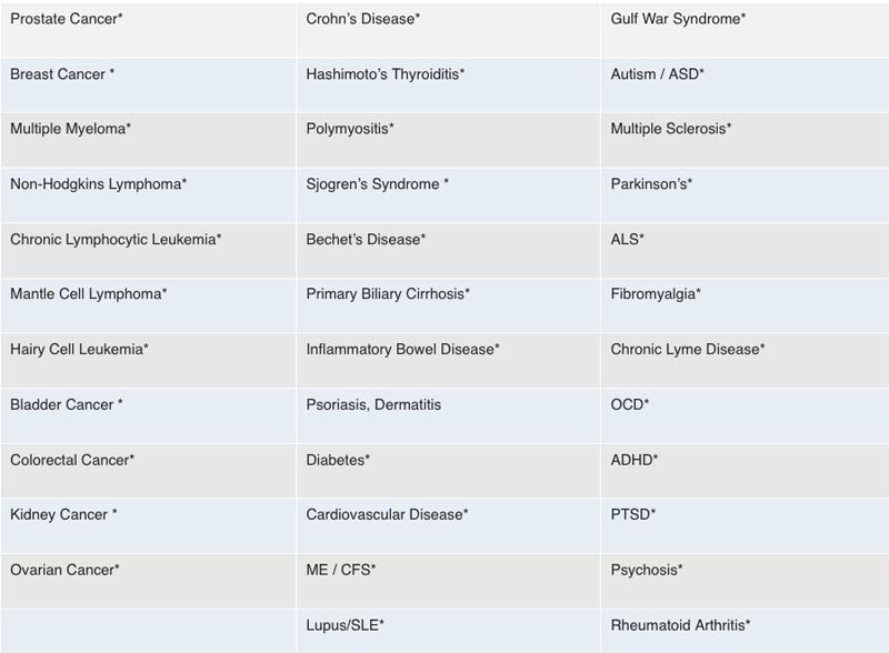 diseases associated with XMRV infection