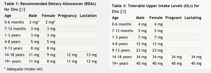 Daily RDA for Zinc Intake