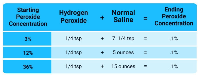 hydrogen peroxide dilution chart