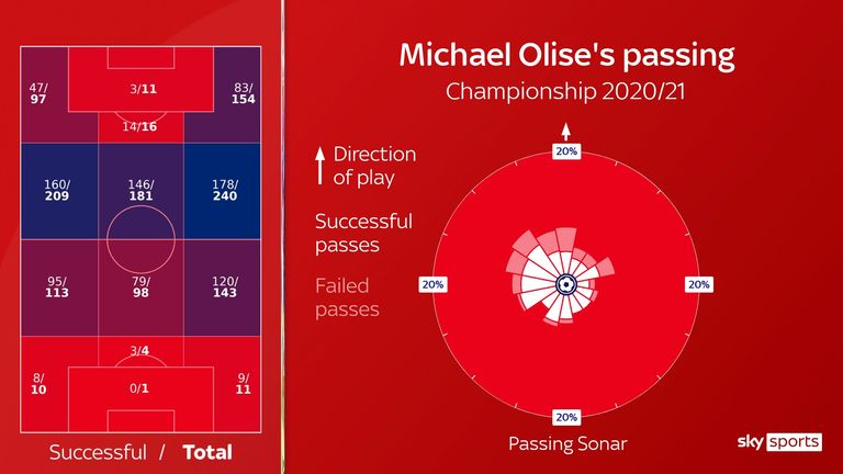 Michael Olise&#39;s passing for Reading