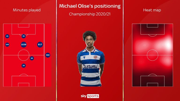 Michael Olise&#39;s positioning for Reading this season