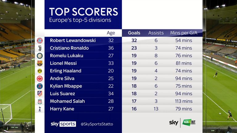 The highest scorers among Europe&#39;s top-five leagues this season