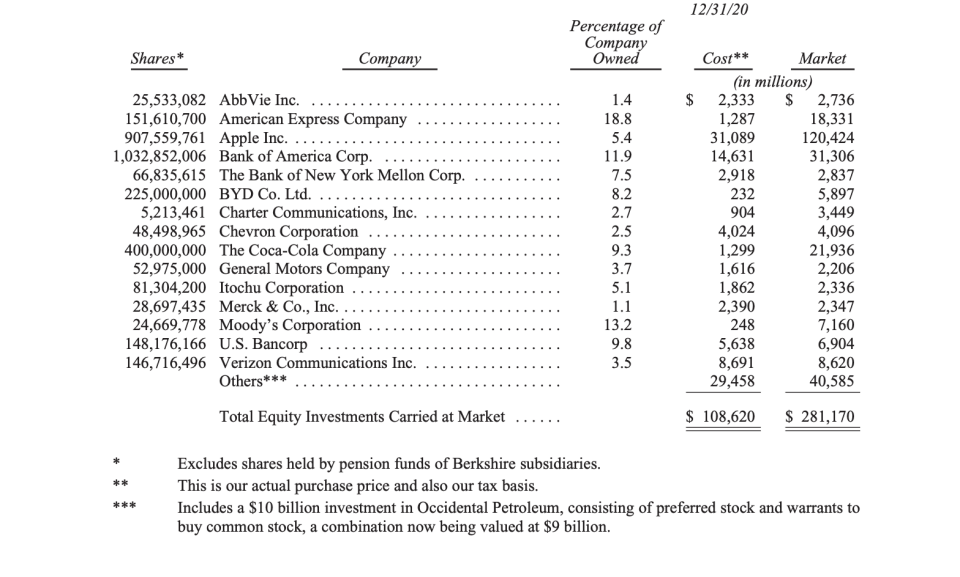 Berkshire Hathaway&#39;s 15 largest stock positions. 